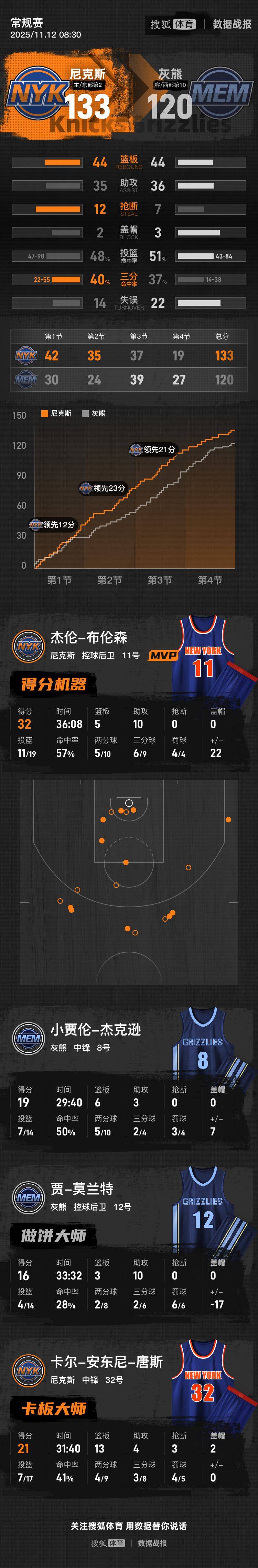 包含纽约尼克斯国际比赛日外线爆发,志在NBA季后赛名次提升,引发热议,训练强度明显提升的词条-3377电竞